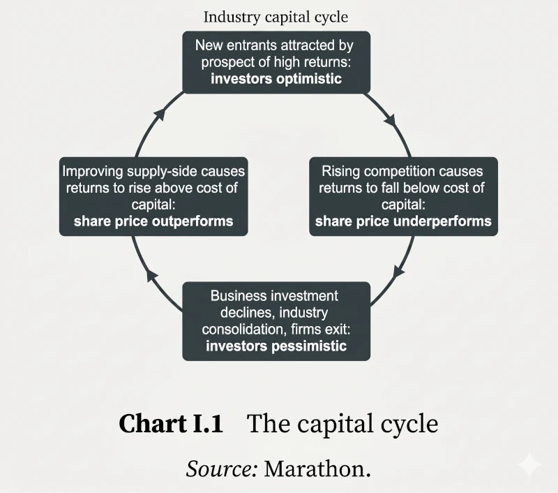 Capital cycle diagram
